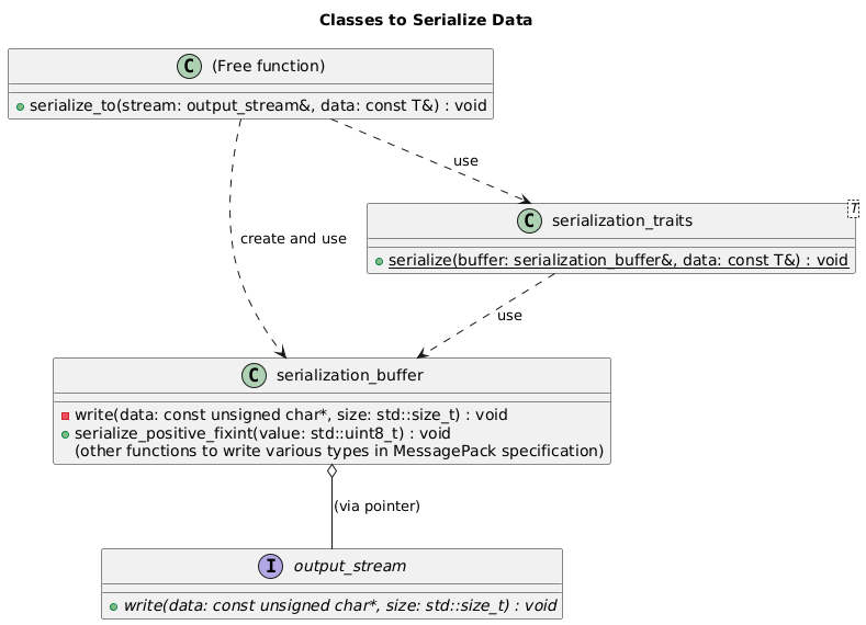 @startuml serializer_classes

title Classes to Serialize Data

interface output_stream {
    {abstract} + write(data: const unsigned char*, size: std::size_t) : void
}

class serialization_buffer {
    - write(data: const unsigned char*, size: std::size_t) : void
    + serialize_positive_fixint(value: std::uint8_t) : void
    (other functions to write various types in MessagePack specification)
}
serialization_buffer o-- output_stream : (via pointer)

class serialization_traits<T> {
    {static} + serialize(buffer: serialization_buffer&, data: const T&) : void
}
serialization_traits ..> serialization_buffer : use

class "(Free function)" as free_function {
    + serialize_to(stream: output_stream&, data: const T&) : void
}
free_function ..> serialization_traits : use
free_function ..> serialization_buffer : create and use

@enduml

